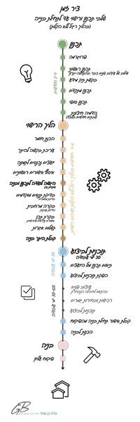 שלבי תכנון ורישוי עד תחילת בניה